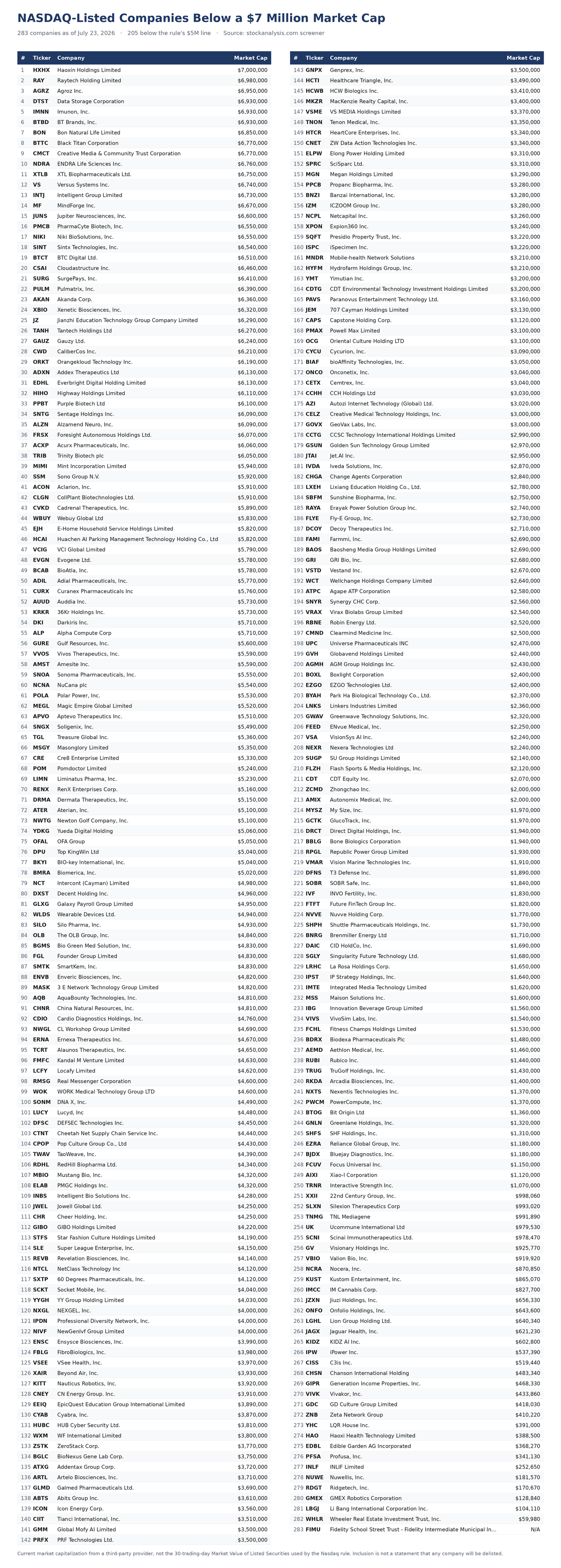 List of Nasdaq companies who have a $7 million market cap or less